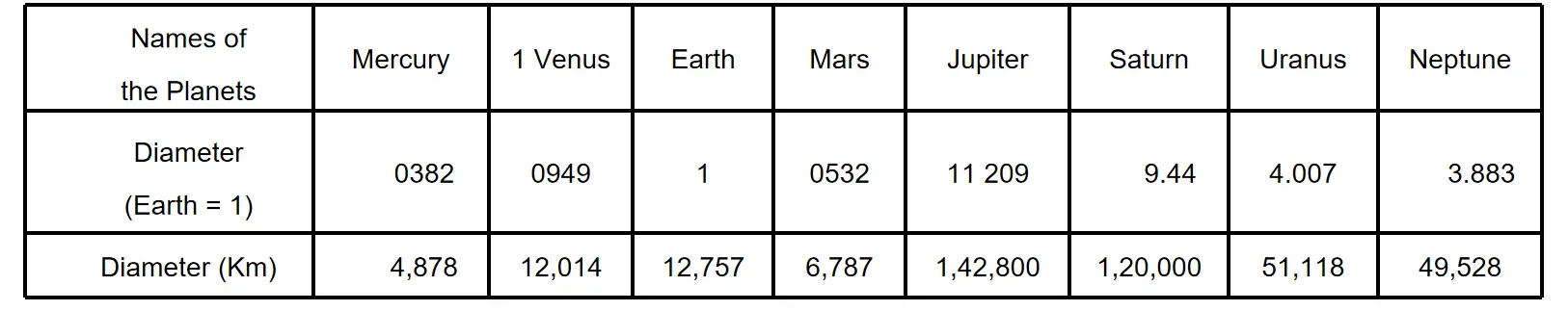 Earth as a Plant planets of the solar system