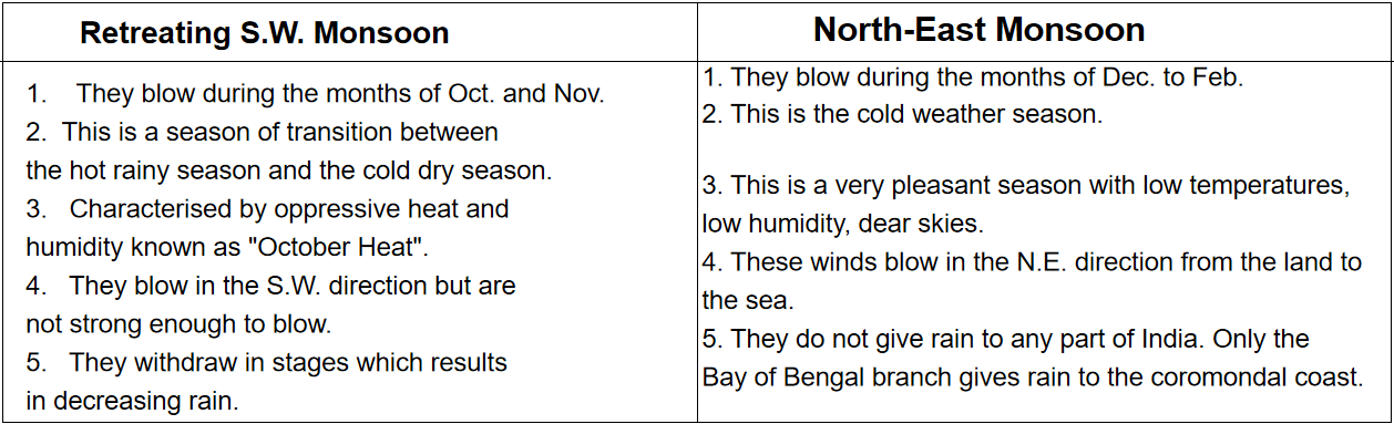 WBBSE Solutions For Class 10 Geography And Environment India - Climate Of India Retrating S.W.Monsoon and North-East Monsoon