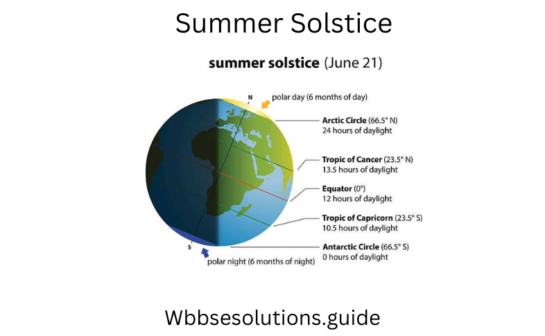 WBBSE Solutions For Class 9 Geography And Environment Chapter-2 Movement Of The Earth Rotation And Revolution Summer Solstice