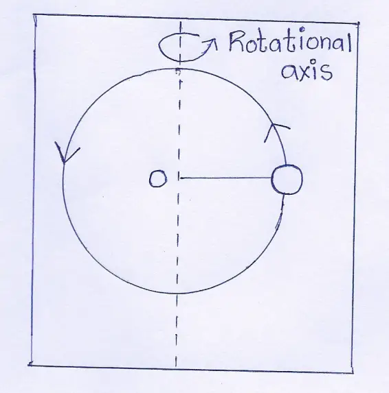 WBBSE Solutions For Class 9 Physical Science And Environment Chapter 2 Forces And Motion Rotational axis