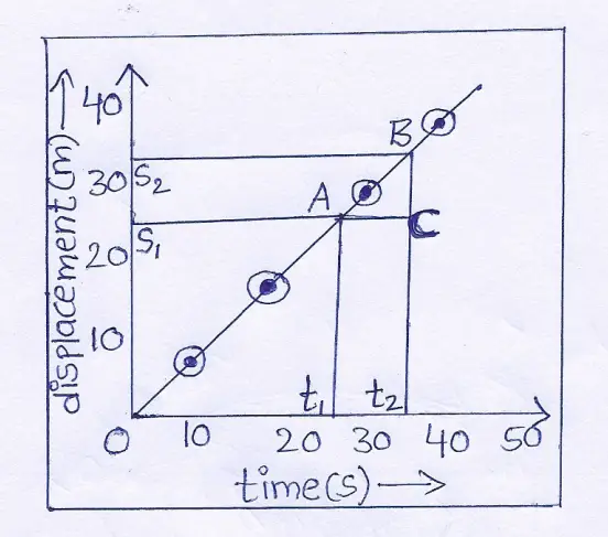 WBBSE Solutions For Class 9 Physical Science And Environment Chapter 2 Forces And Motion displacement and time