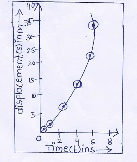 WBBSE Solutions For Class 9 Physical Science And Environment Chapter 2 Forces And Motion displacement and time(s)