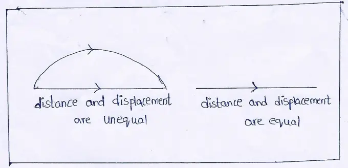 WBBSE Solutions For Class 9 Physical Science And Environment Chapter 2 Forces And Motion displacement