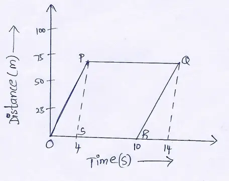 WBBSE Solutions For Class 9 Physical Science And Environment Chapter 2 Forces And Motion distance and time(s)