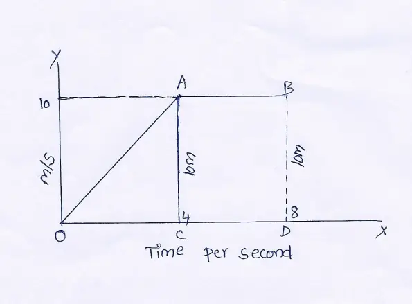 WBBSE Solutions For Class 9 Physical Science And Environment Chapter 2 Forces And Motion velocity and time per second