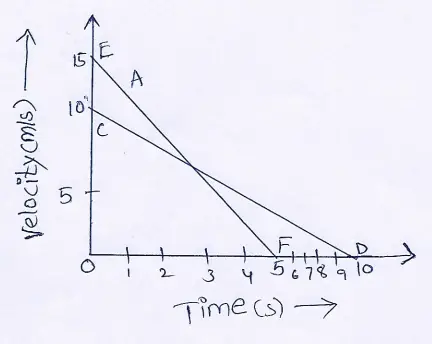 WBBSE Solutions For Class 9 Physical Science And Environment Chapter 2 Forces And Motion velocity and time(t)