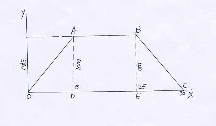 WBBSE Solutions For Class 9 Physical Science And Environment Chapter 2 Forces And Motion velocity and time(t)(s) graph