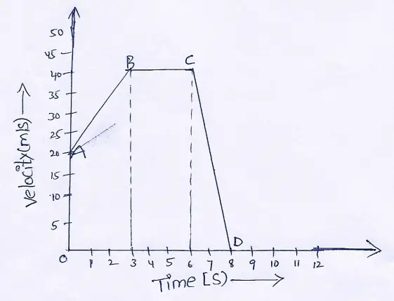 WBBSE Solutions For Class 9 Physical Science And Environment Chapter 2 Forces And Motion velocity and time(t)(s)