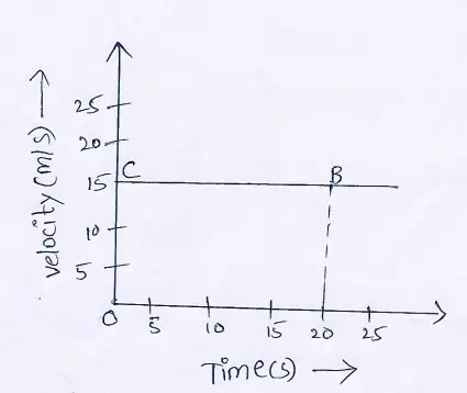 WBBSE Solutions For Class 9 Physical Science And Environment Chapter 2 Forces And Motion velocity(v) and time