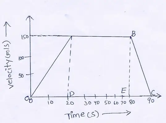 WBBSE Solutions For Class 9 Physical Science And Environment Chapter 2 Forces And Motion velocity(v) and time(t)