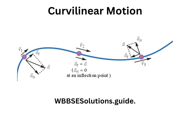 WBBSE Solutions For Class 9 Physical Science And Environment Chapter 2 forces and motion Curvilinear Motion