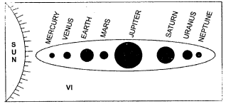 WBBSE Solutions for Class 9 Geography and Environment Chapter 1 Earth As A Planet Planets Of The Solar System