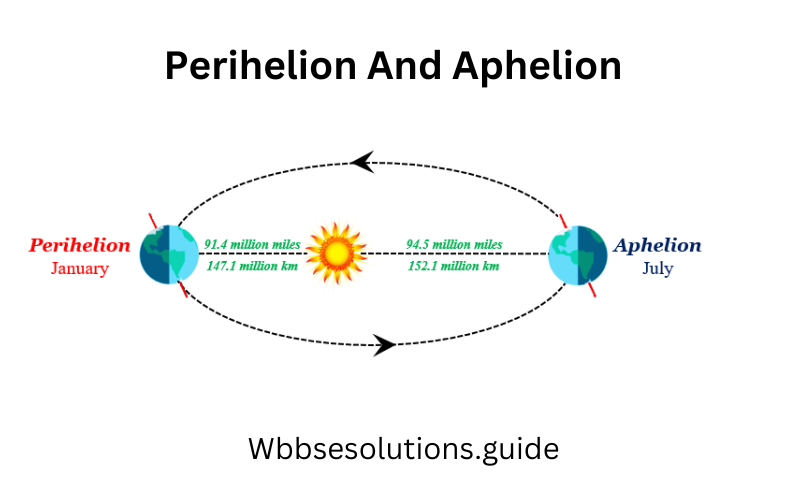 WBBSE Solutions for Class 9 Geography and Environment Chapter 2 Movement Of The Earth Rotation And Revolution Rotation -Perihelion and Aphelion