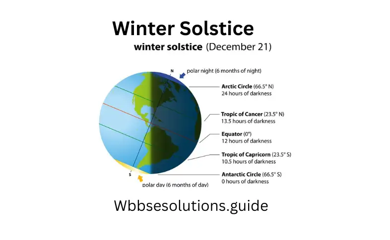 WBBSE Solutions for Class 9 Geography and Environment Chapter 2 Movement Of The Earth Rotation And Revolution Rotation -Revolution of Earth Winter Solstice