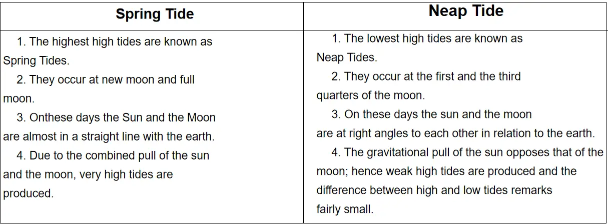 WBBSE Solutions For Class 10 Geography And Environment Chapter 3 Hydrosphere