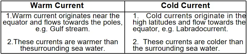 WBBSE Solutions For Class 10 Geography And Environment Chapter 3 Hydrosphere warm and cold current 