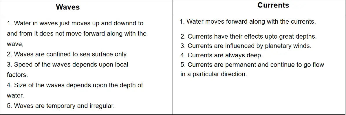 WBBSE Solutions For Class 10 Geography And Environment Chapter 3 Hydrosphere waves and current 