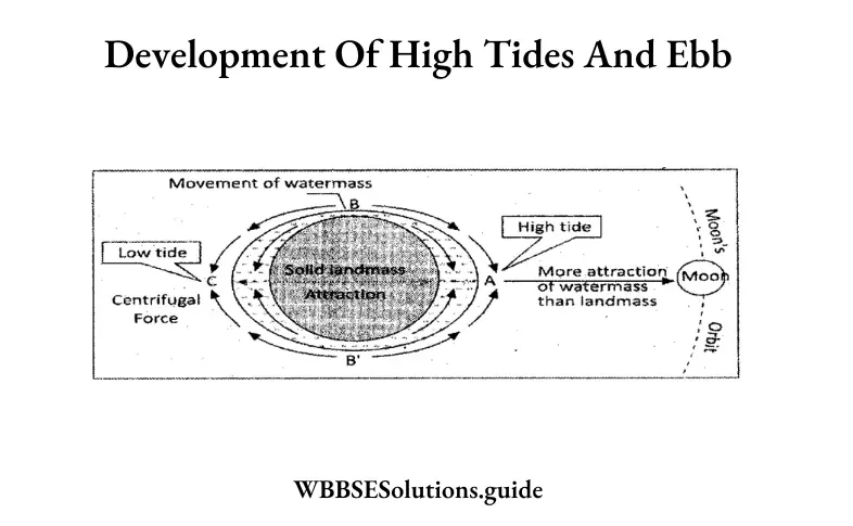 wbbse solutions for class 10 Geography and environment chapter 3 hydrosphere development of high tides and ebb