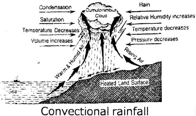 WBBSE Solutions For Class 10 Geography And Environment Chapter 2 Atmosphere Convectional Rainfall