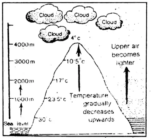 WBBSE Solutions For Class 10 Geography And Environment Chapter 2 Atmosphere Insolation