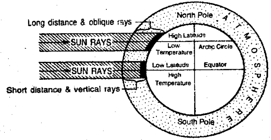 WBBSE Solutions For Class 10 Geography And Environment Chapter 2 Atmosphere Latitude