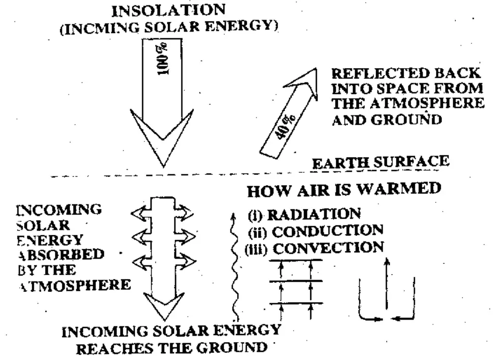 WBBSE Solutions For Class 10 Geography And Environment Chapter 2 Atmosphere Process by the atmosphere is heated up