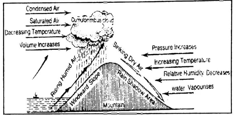 WBBSE Solutions For Class 10 Geography And Environment Chapter 2 Atmosphere Rain Shadow area