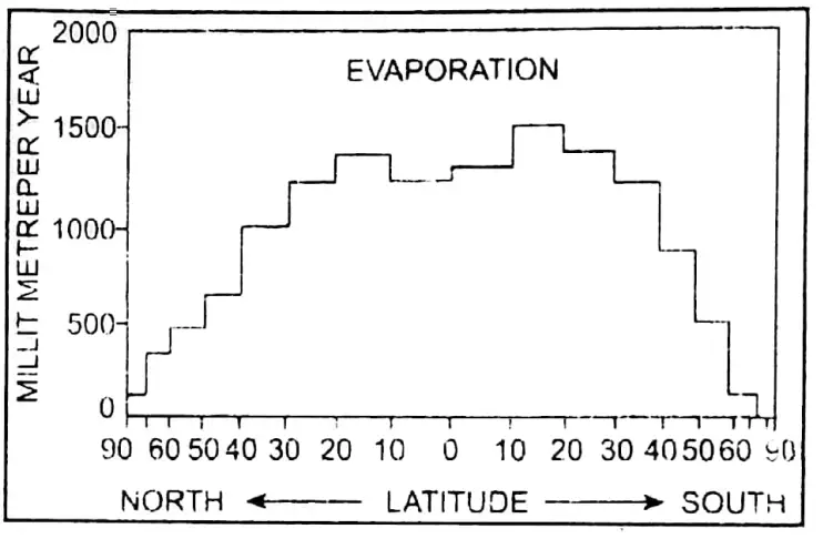 WBBSE Solutions For Class 10 Geography And Environment Chapter 2 Atmosphere Rate Of Evaporation