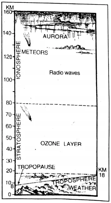 WBBSE Solutions For Class 10 Geography And Environment Chapter 2 Atmosphere layers Of Atmosphere