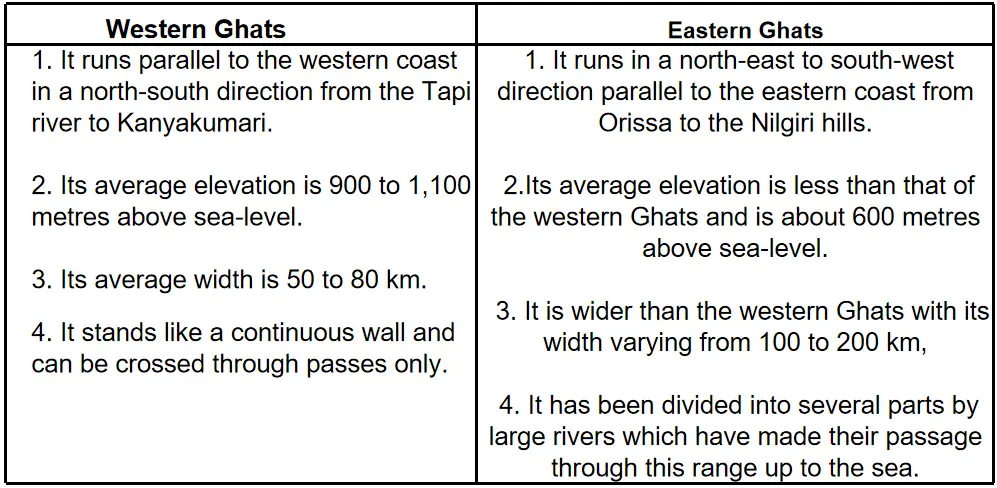 WBBSE Solutions For Class 10 Geography And Environment India – Physiography Of India western-ghats-and-eastern-ghats