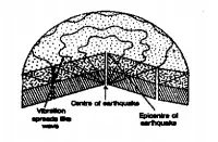 WBBSE Solutions For Class 9 Geography And Environment Chapter-6 Hazards And Disasters Centre And Epicetre Of Earthquake