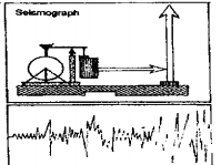 WBBSE Solutions For Class 9 Geography And Environment Chapter-6 Hazards And Disasters Seismograph