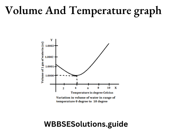 WBBSE Solutions For Class 9 Physical Science And Environment Chapter 6 Heat Volume And Temperature graph