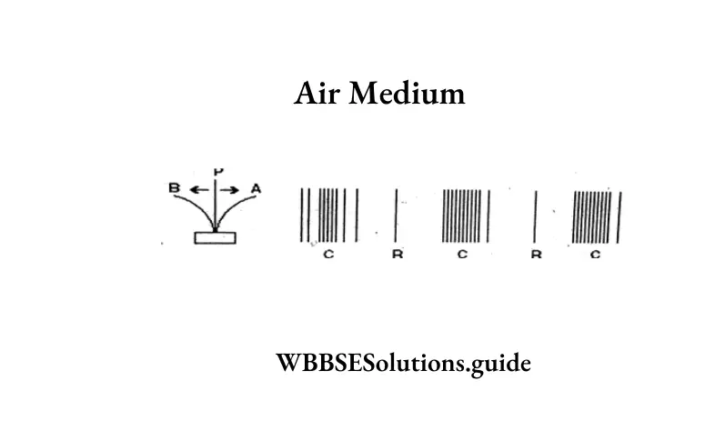 WBBSE Solutions For Class 9 Physical Science And Environment Chapter 7 Sound Air Medium