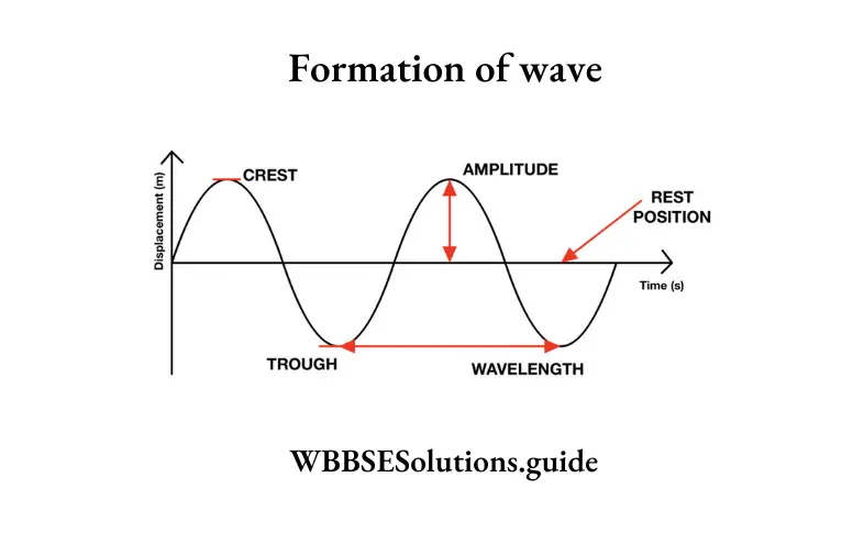 WBBSE Solutions For Class 9 Physical Science And Environment Chapter 7 Sound Formation of wave