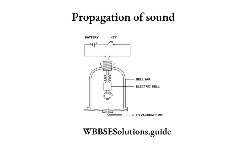 WBBSE Solutions For Class 9 Physical Science And Environment Chapter 7 Sound Propagation of sound