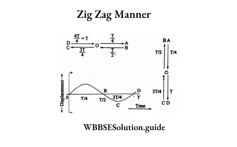 WBBSE Solutions For Class 9 Physical Science And Environment Chapter 7 Sound Zig Zag Manner