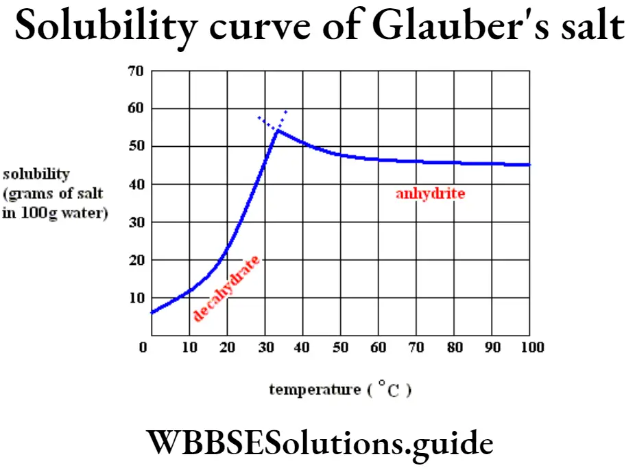 WBBSE Solutions For Class 9 Physical Science And Environment Solution Solubility Curve of Glauber's salt.