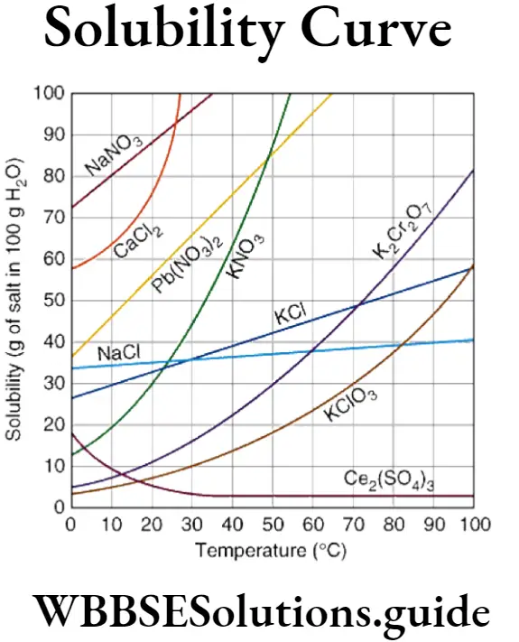 WBBSE Solutions For Class 9 Physical Science And Environment Solution Solubility Curve.