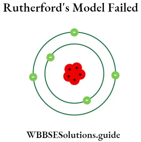 WBBSE Solutions For Class 9 Physical Science And Environment Structure Of Atom Rutherford Failed Experiment