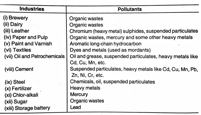 WBBSE Solutions For Class 9 Physical Science And Environment Water Common Industries