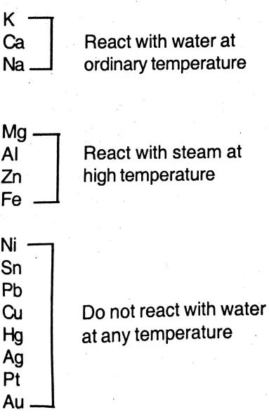 WBBSE Solutions For Class 9 Physical Science And Environment Water Metals react with water