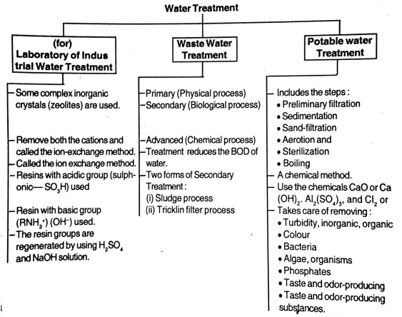 WBBSE Solutions For Class 9 Physical Science And Environment Water Water Treatment
