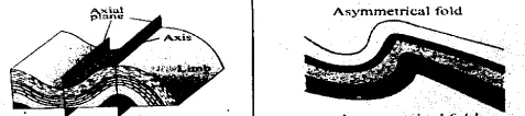 WBBSE Solutions For Class 9Geography And Environment Chapter 4 Geomorphic Processes And Land Forms Of The Earth Asymmetrical Folds