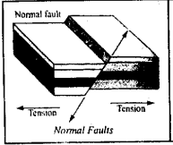 WBBSE Solutions For Class 9Geography And Environment Chapter 4 Geomorphic Processes And Land Forms Of The Earth Normal Faults