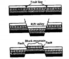 WBBSE Solutions For Class 9Geography And Environment Chapter 4 Geomorphic Processes And Land Forms Of The Earth Rift Valley Or Graben