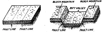 WBBSE Solutions For Class 9Geography And Environment Chapter 4 Geomorphic Processes And Land Forms Of The Earth Rift Valley