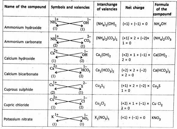 Formation of ionic compounds 2