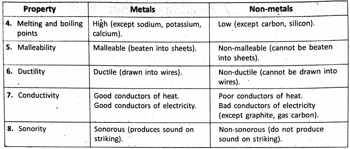Metals and non metals 2