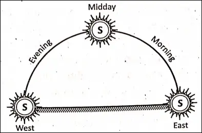 WBBSE Notes For Class 6 Physical Geography Chapter 4 The Earth's Motions The Earth's Rotation Apparent Daily Movement Of The Sun